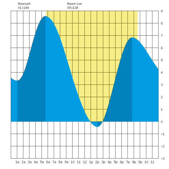 Wauna tide chart for Sunday, May 12, 2024