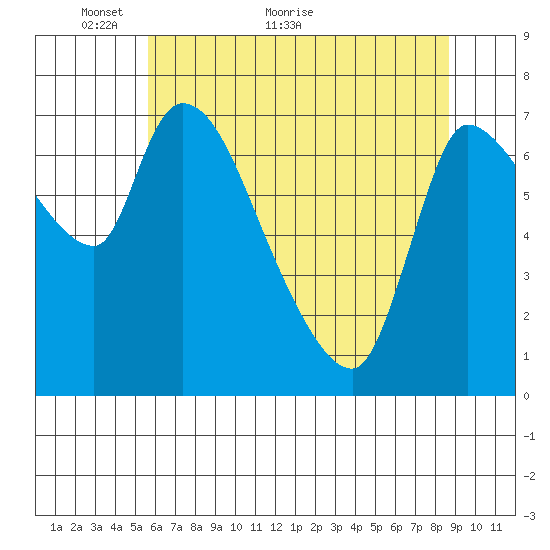 Wauna tide chart for Tuesday, May 14, 2024