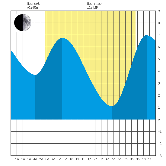 Wauna tide chart for Wednesday, May 15, 2024