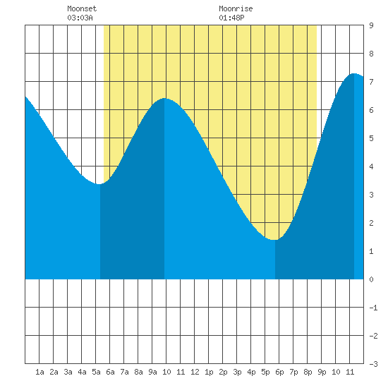 Wauna tide chart for Thursday, May 16, 2024