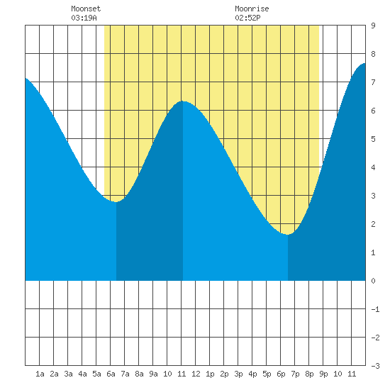 Wauna tide chart for Friday, May 17, 2024