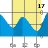 Wauna tide chart for Friday, May 17, 2024