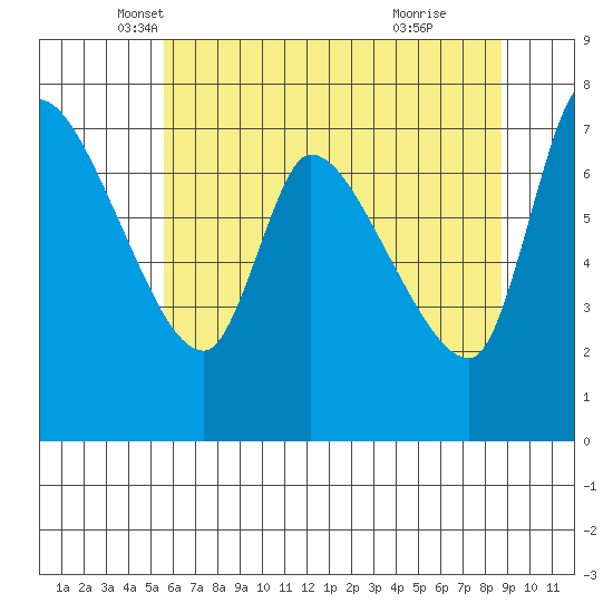 Wauna tide chart for Saturday, May 18, 2024