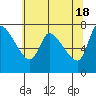 Wauna tide chart for Saturday, May 18, 2024