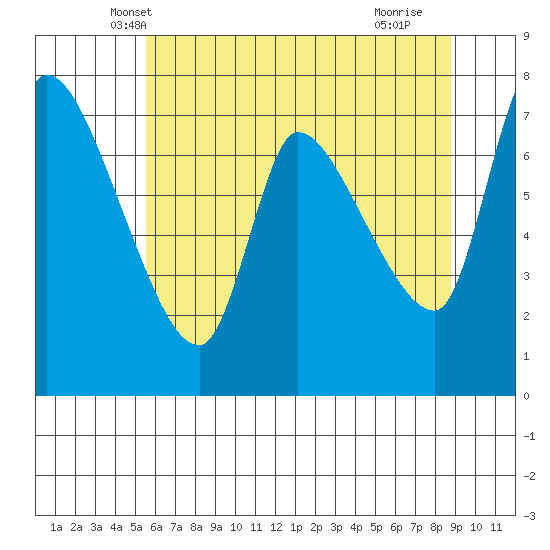 Wauna tide chart for Sunday, May 19, 2024