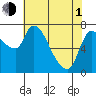 Wauna tide chart for Wednesday, May 1, 2024