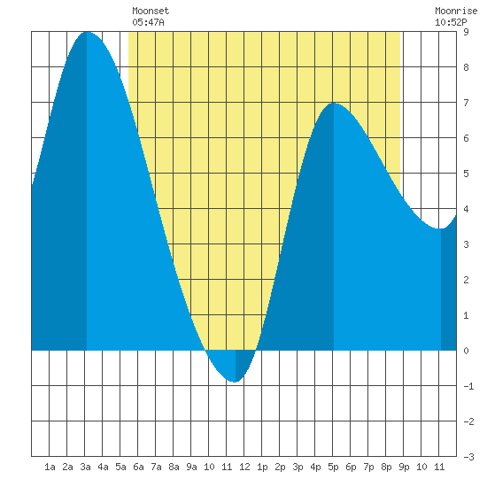 Wauna tide chart for Friday, May 24, 2024
