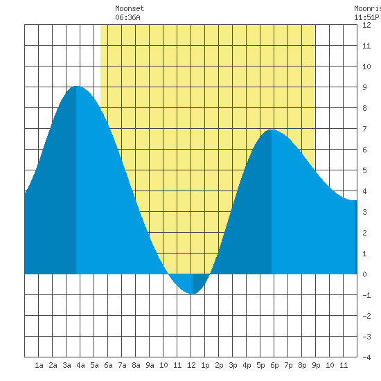 Wauna tide chart for Saturday, May 25, 2024