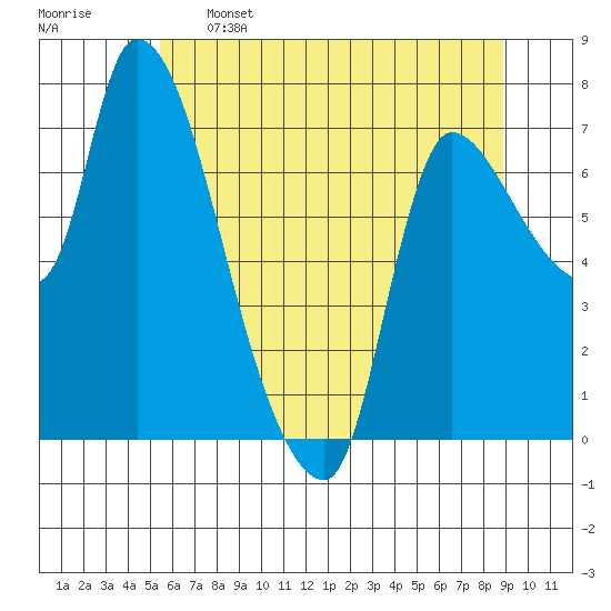 Wauna tide chart for Sunday, May 26, 2024