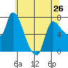 Wauna tide chart for Sunday, May 26, 2024
