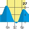 Wauna tide chart for Monday, May 27, 2024