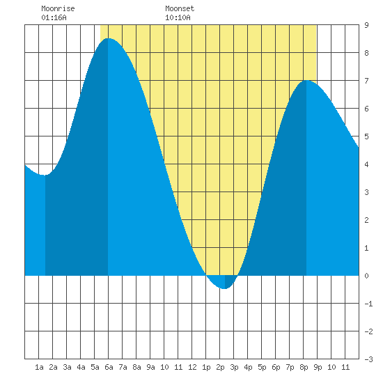 Wauna tide chart for Tuesday, May 28, 2024