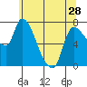 Wauna tide chart for Tuesday, May 28, 2024