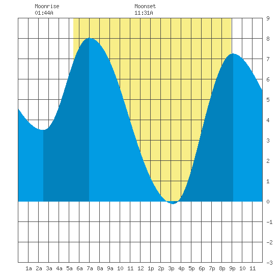 Wauna tide chart for Wednesday, May 29, 2024