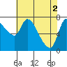 Wauna tide chart for Thursday, May 2, 2024