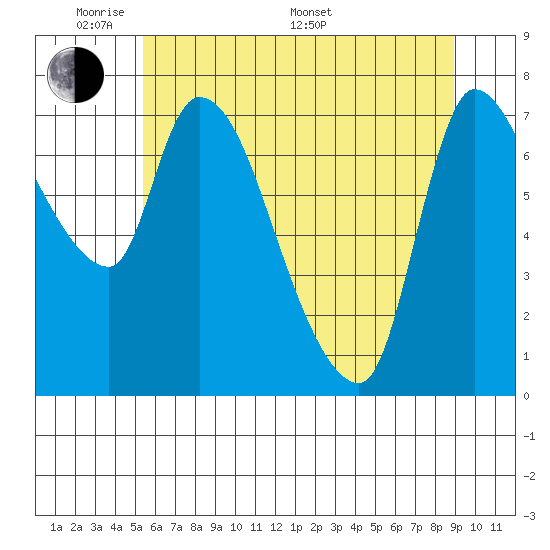 Wauna tide chart for Thursday, May 30, 2024