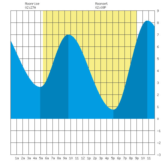 Wauna tide chart for Friday, May 31, 2024