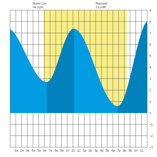 Wauna tide chart for Friday, May 3, 2024