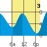 Wauna tide chart for Friday, May 3, 2024