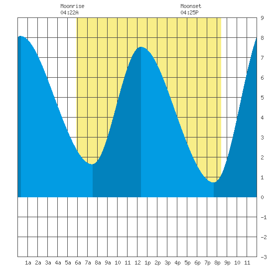 Wauna tide chart for Saturday, May 4, 2024