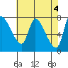 Wauna tide chart for Saturday, May 4, 2024