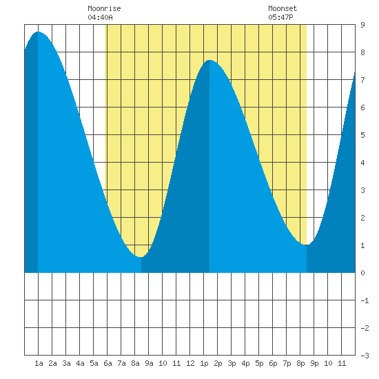 Wauna tide chart for Sunday, May 5, 2024