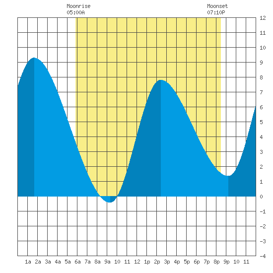 Wauna tide chart for Monday, May 6, 2024