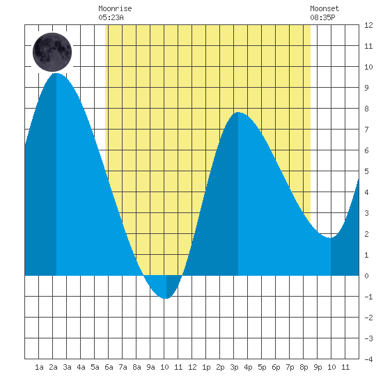 Wauna tide chart for Tuesday, May 7, 2024