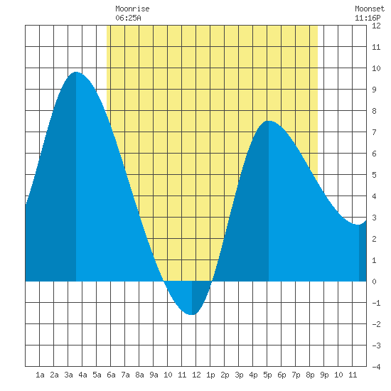 Wauna tide chart for Thursday, May 9, 2024