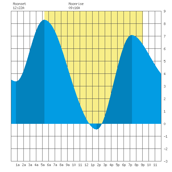 Wauna tide chart for Monday, June 10, 2024