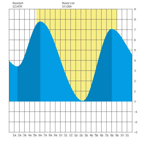 Wauna tide chart for Tuesday, June 11, 2024