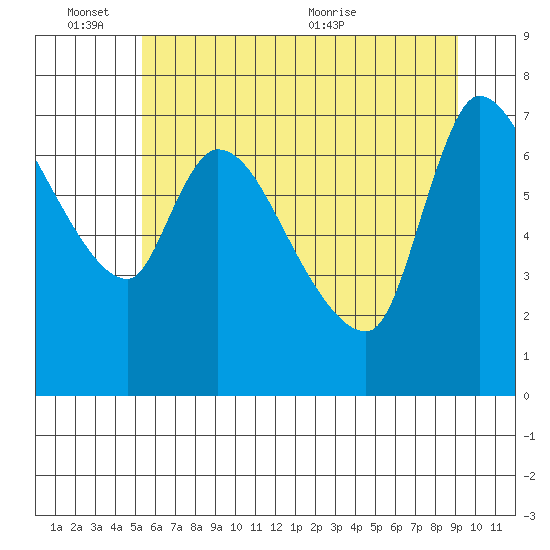 Wauna tide chart for Friday, June 14, 2024