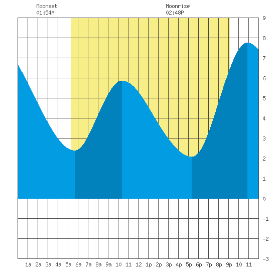 Wauna tide chart for Saturday, June 15, 2024