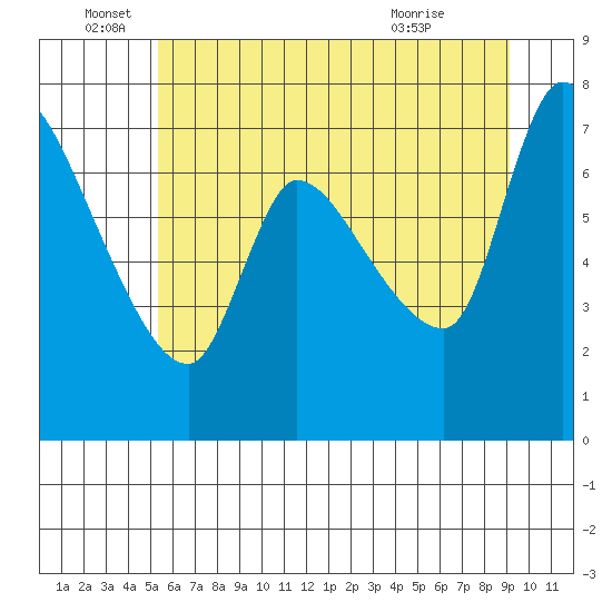 Wauna tide chart for Sunday, June 16, 2024