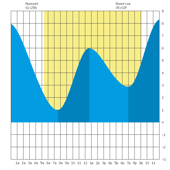 Wauna tide chart for Monday, June 17, 2024