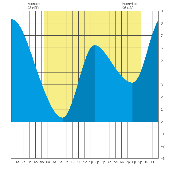 Wauna tide chart for Tuesday, June 18, 2024