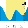Wauna tide chart for Tuesday, June 18, 2024