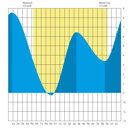 Wauna tide chart for Wednesday, June 19, 2024