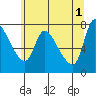 Wauna tide chart for Saturday, June 1, 2024