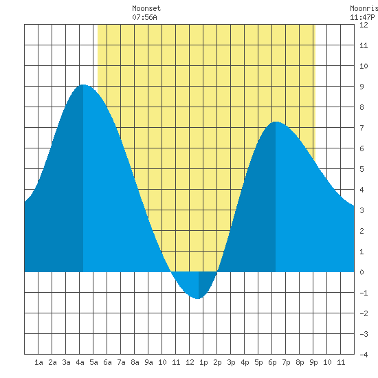 Wauna tide chart for Monday, June 24, 2024