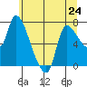 Wauna tide chart for Monday, June 24, 2024