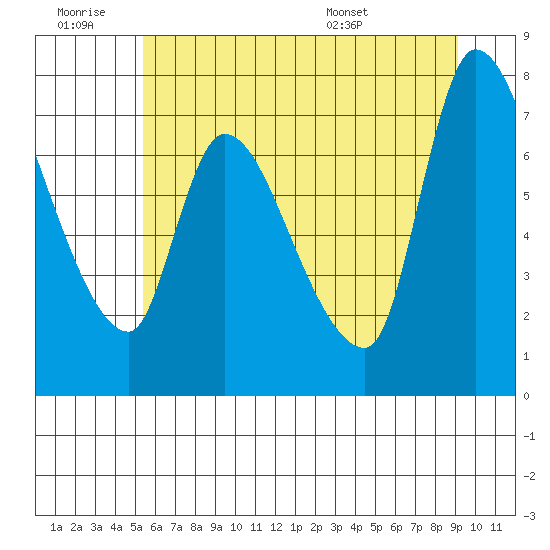 Wauna tide chart for Saturday, June 29, 2024