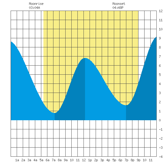 Wauna tide chart for Sunday, June 2, 2024
