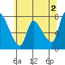 Wauna tide chart for Sunday, June 2, 2024