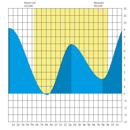 Wauna tide chart for Monday, June 3, 2024