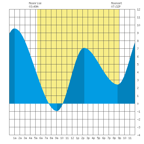 Wauna tide chart for Tuesday, June 4, 2024