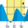 Wauna tide chart for Tuesday, June 4, 2024