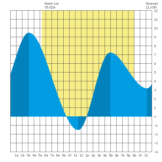 Wauna tide chart for Friday, June 7, 2024
