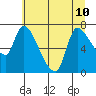 Wauna tide chart for Wednesday, July 10, 2024