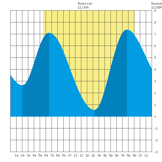 Wauna tide chart for Thursday, July 11, 2024